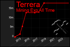 Total Graph of Terrera