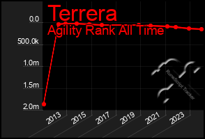 Total Graph of Terrera