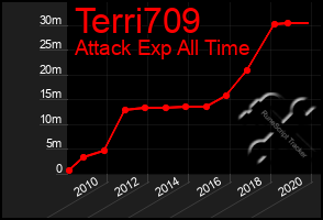 Total Graph of Terri709