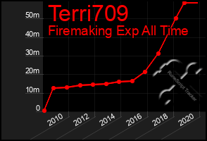 Total Graph of Terri709