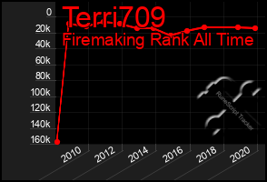 Total Graph of Terri709