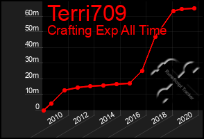 Total Graph of Terri709