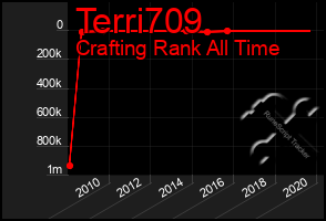 Total Graph of Terri709