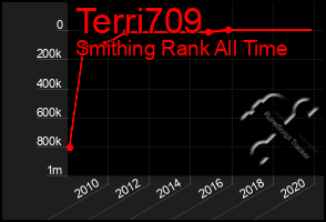 Total Graph of Terri709