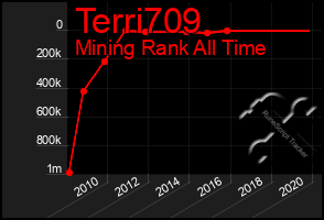 Total Graph of Terri709