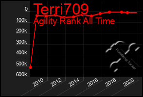 Total Graph of Terri709