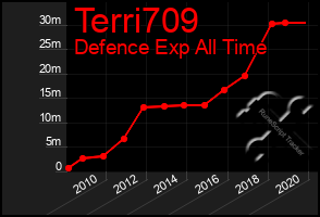 Total Graph of Terri709