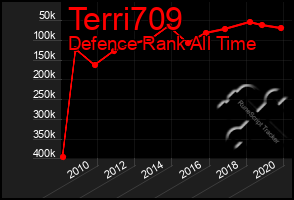 Total Graph of Terri709