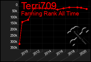 Total Graph of Terri709