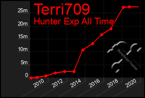 Total Graph of Terri709