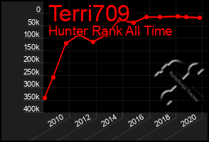 Total Graph of Terri709