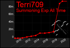 Total Graph of Terri709