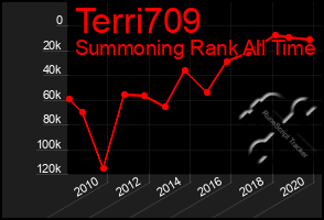 Total Graph of Terri709