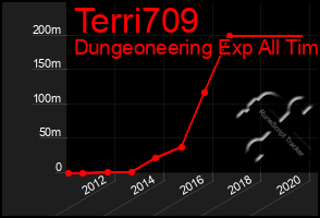 Total Graph of Terri709