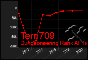 Total Graph of Terri709