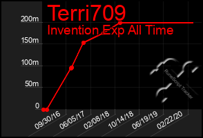 Total Graph of Terri709