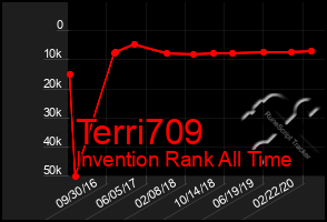 Total Graph of Terri709