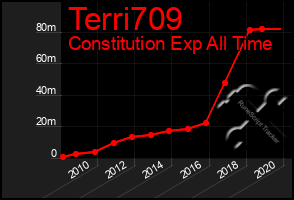 Total Graph of Terri709