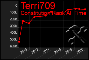 Total Graph of Terri709