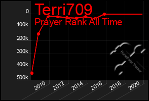 Total Graph of Terri709