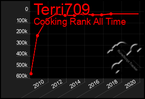 Total Graph of Terri709