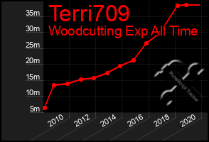 Total Graph of Terri709