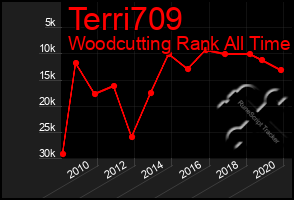 Total Graph of Terri709