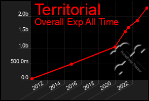 Total Graph of Territorial