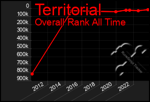 Total Graph of Territorial