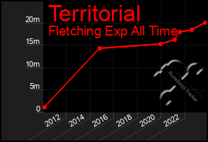 Total Graph of Territorial