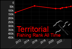 Total Graph of Territorial