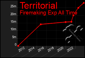 Total Graph of Territorial