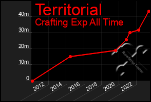 Total Graph of Territorial