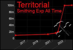 Total Graph of Territorial