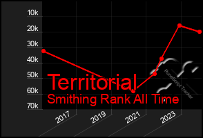 Total Graph of Territorial