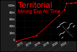 Total Graph of Territorial