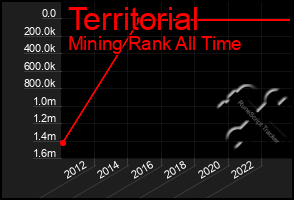 Total Graph of Territorial
