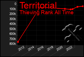 Total Graph of Territorial