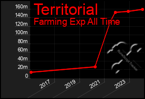 Total Graph of Territorial