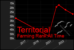 Total Graph of Territorial