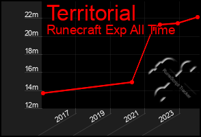 Total Graph of Territorial