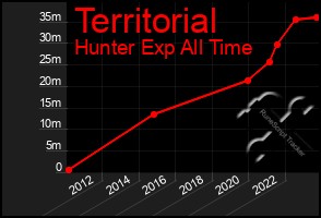 Total Graph of Territorial