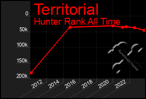 Total Graph of Territorial