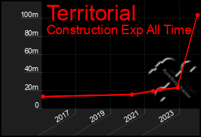 Total Graph of Territorial