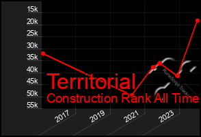 Total Graph of Territorial