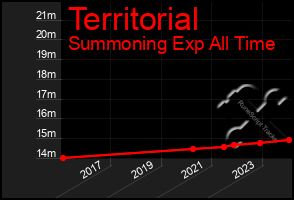 Total Graph of Territorial