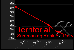 Total Graph of Territorial