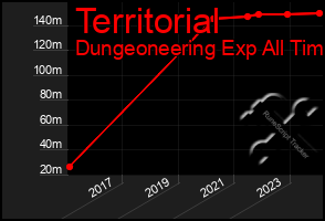 Total Graph of Territorial