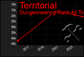 Total Graph of Territorial