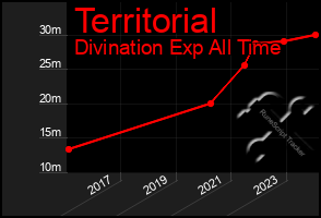 Total Graph of Territorial